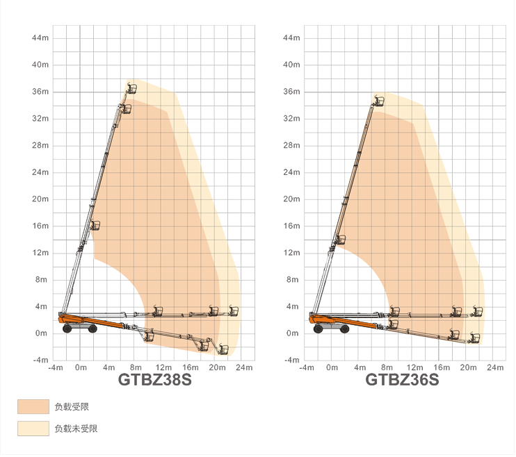 紅橋升降平臺GTBZ38S/GTBZ36S規(guī)格參數(shù)